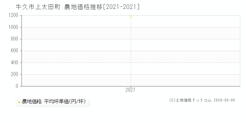 牛久市上太田町の農地価格推移グラフ 