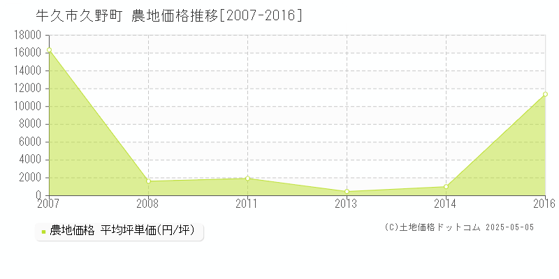 久野町(牛久市)の農地価格推移グラフ(坪単価)[2007-2016年]