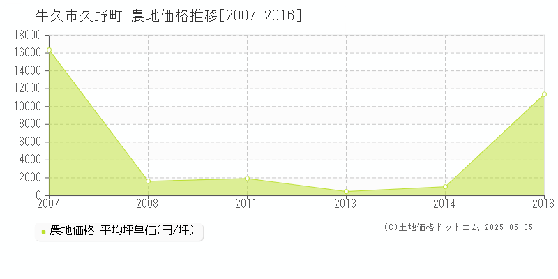 牛久市久野町の農地価格推移グラフ 