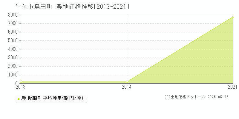 島田町(牛久市)の農地価格推移グラフ(坪単価)[2013-2021年]