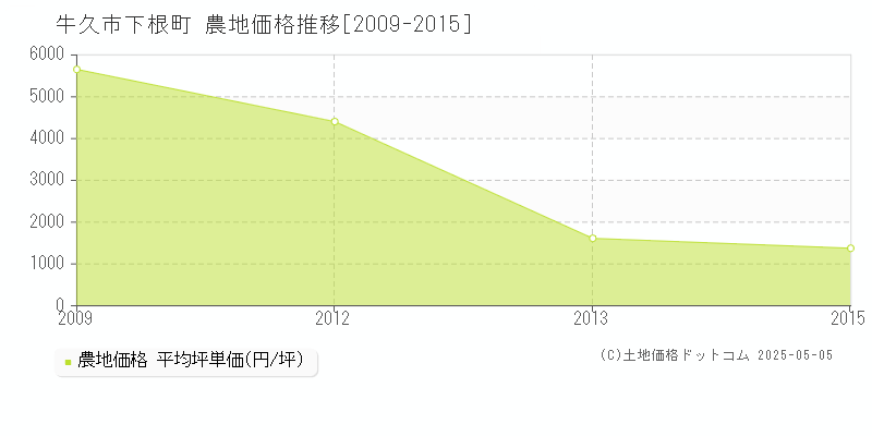 下根町(牛久市)の農地価格推移グラフ(坪単価)[2009-2015年]