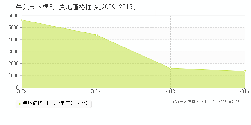 牛久市下根町の農地価格推移グラフ 