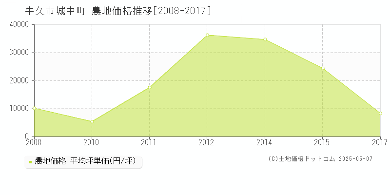 城中町(牛久市)の農地価格推移グラフ(坪単価)[2008-2017年]