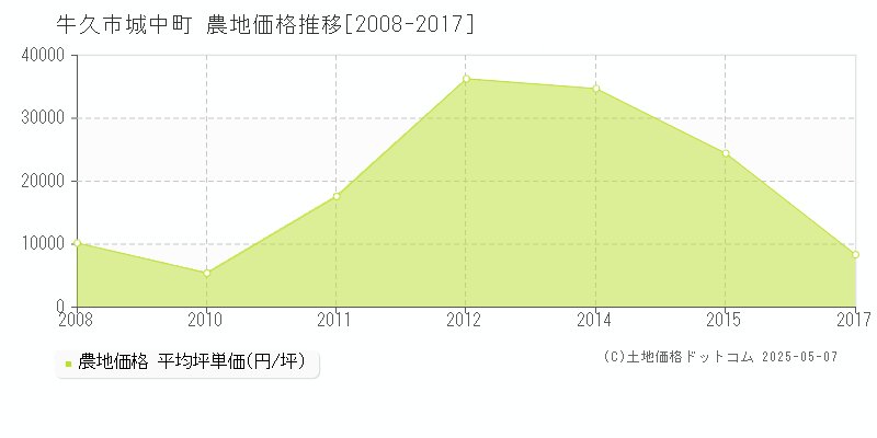 牛久市城中町の農地価格推移グラフ 