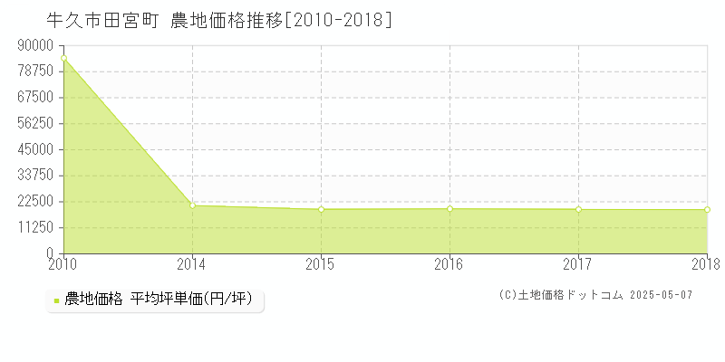 田宮町(牛久市)の農地価格推移グラフ(坪単価)[2010-2018年]