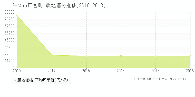 牛久市田宮町の農地価格推移グラフ 