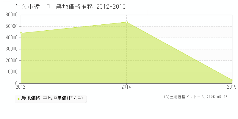 遠山町(牛久市)の農地価格推移グラフ(坪単価)[2012-2015年]