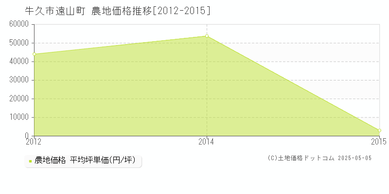 牛久市遠山町の農地価格推移グラフ 