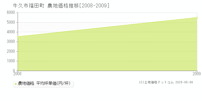 福田町(牛久市)の農地価格推移グラフ(坪単価)[2008-2009年]
