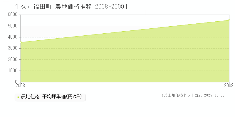 牛久市福田町の農地価格推移グラフ 