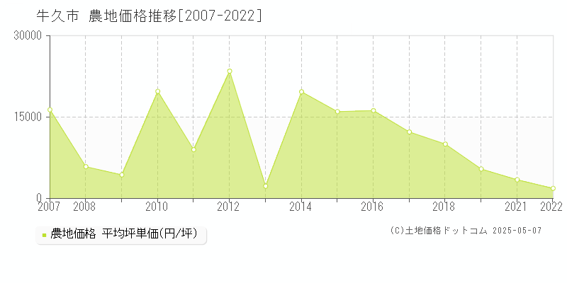 牛久市(茨城県)の農地価格推移グラフ(坪単価)[2007-2022年]