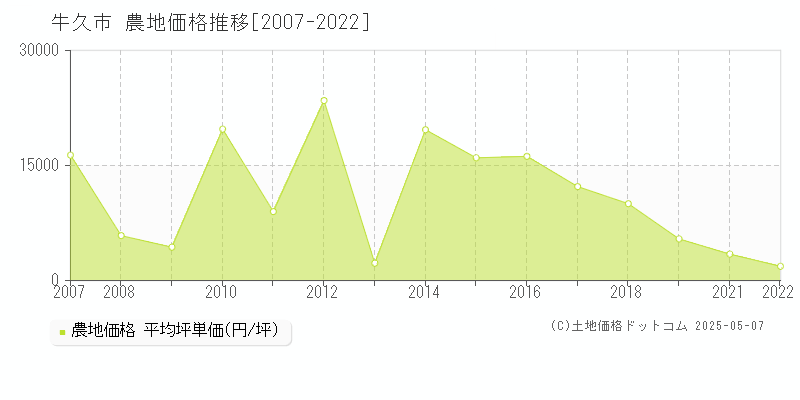 牛久市の農地価格推移グラフ 