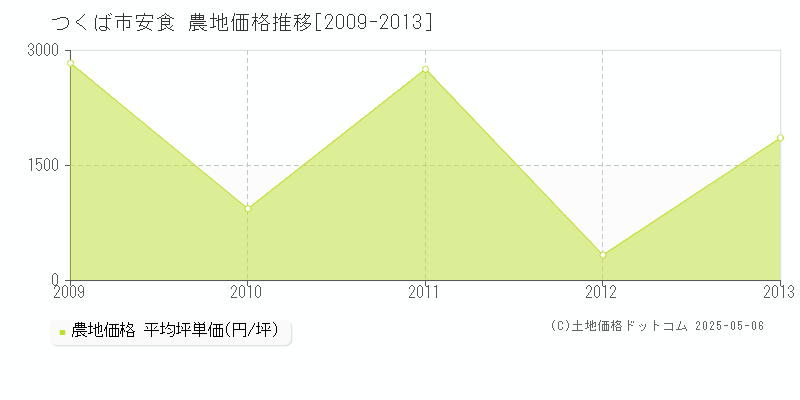安食(つくば市)の農地価格推移グラフ(坪単価)[2009-2013年]