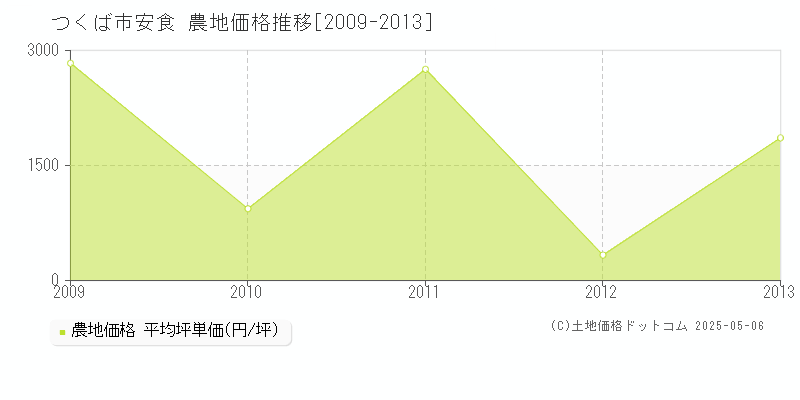 つくば市安食の農地価格推移グラフ 