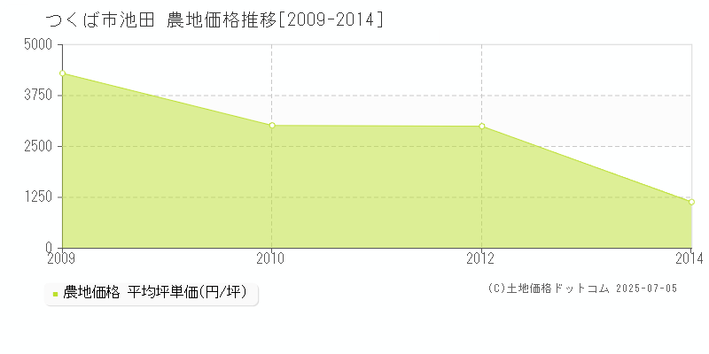 池田(つくば市)の農地価格推移グラフ(坪単価)[2009-2014年]