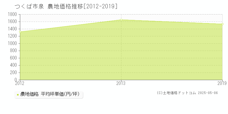 泉(つくば市)の農地価格推移グラフ(坪単価)[2012-2019年]