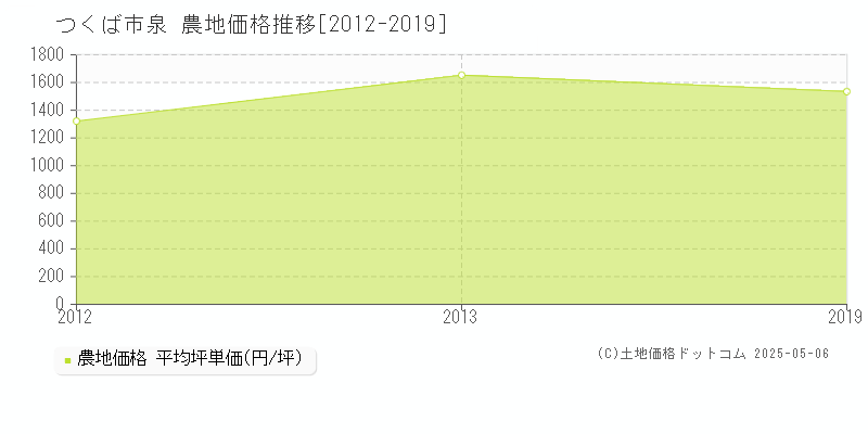 つくば市泉の農地価格推移グラフ 