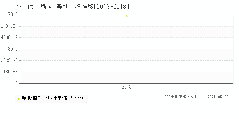 つくば市稲岡の農地価格推移グラフ 