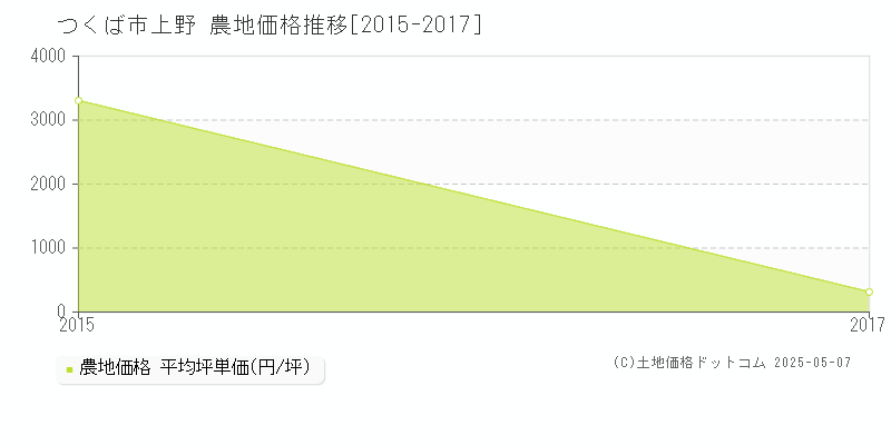 つくば市上野の農地価格推移グラフ 