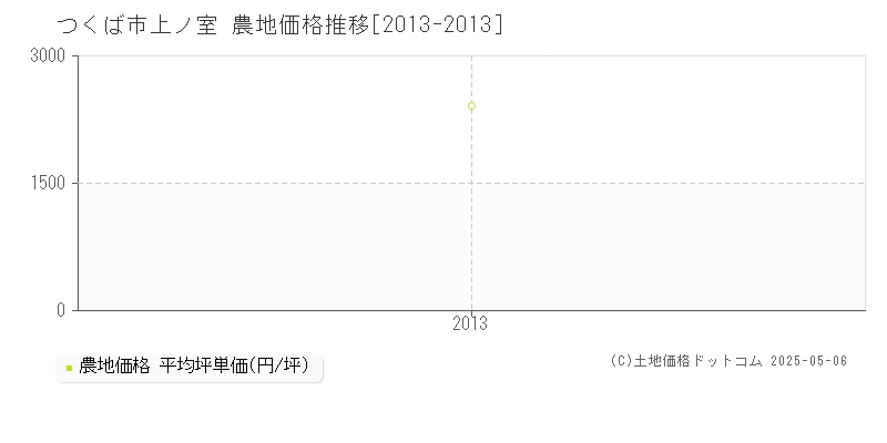 上ノ室(つくば市)の農地価格推移グラフ(坪単価)[2013-2013年]