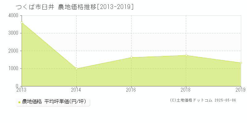 臼井(つくば市)の農地価格推移グラフ(坪単価)[2013-2019年]