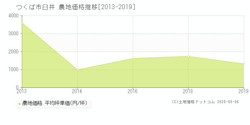 つくば市臼井の農地価格推移グラフ 