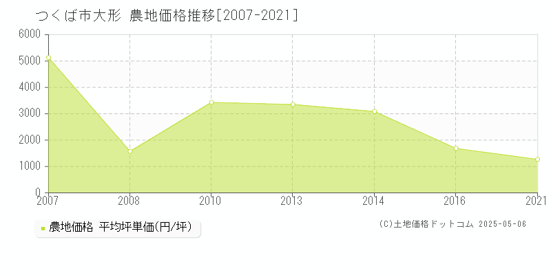 大形(つくば市)の農地価格推移グラフ(坪単価)[2007-2021年]