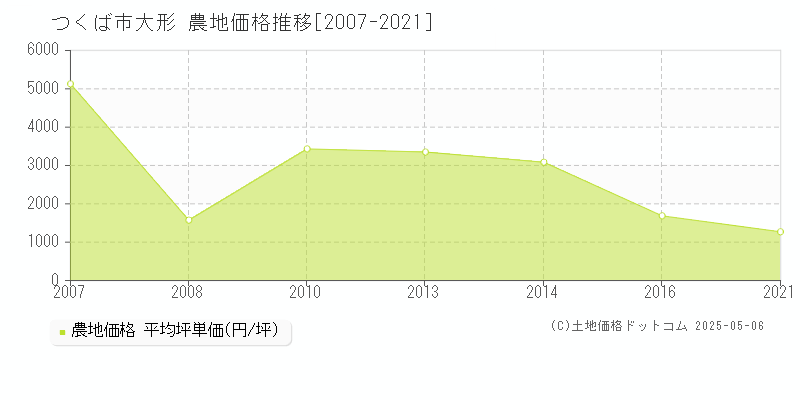 つくば市大形の農地価格推移グラフ 