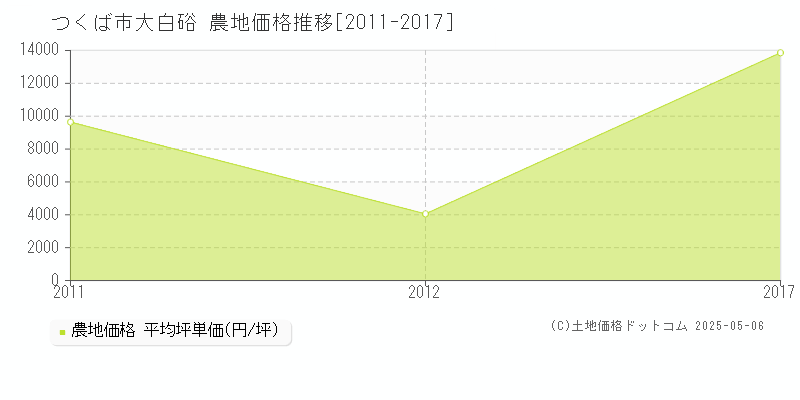 大白硲(つくば市)の農地価格推移グラフ(坪単価)[2011-2017年]