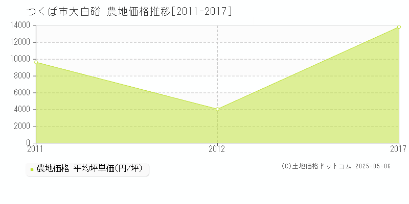 つくば市大白硲の農地価格推移グラフ 