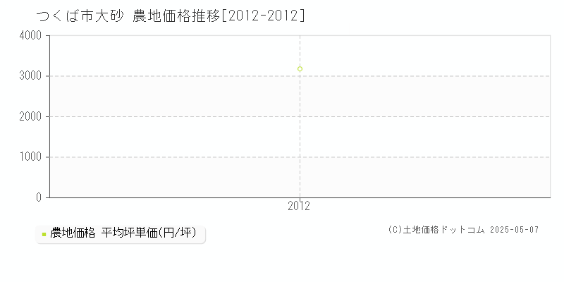 大砂(つくば市)の農地価格推移グラフ(坪単価)[2012-2012年]