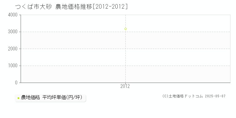 つくば市大砂の農地価格推移グラフ 