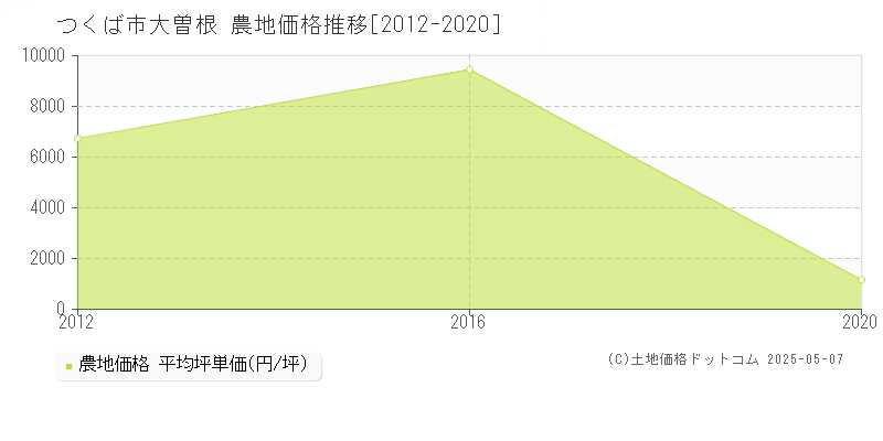 つくば市大曽根の農地価格推移グラフ 