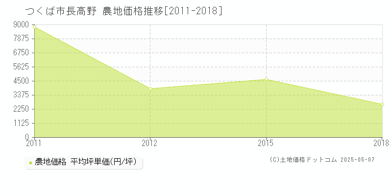 長高野(つくば市)の農地価格推移グラフ(坪単価)[2011-2018年]