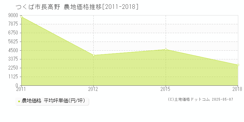 つくば市長高野の農地価格推移グラフ 