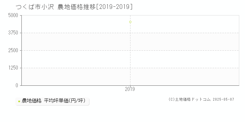 小沢(つくば市)の農地価格推移グラフ(坪単価)[2019-2019年]
