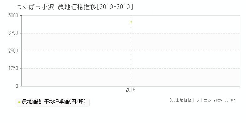 つくば市小沢の農地価格推移グラフ 