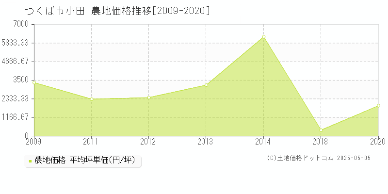 小田(つくば市)の農地価格推移グラフ(坪単価)[2009-2020年]