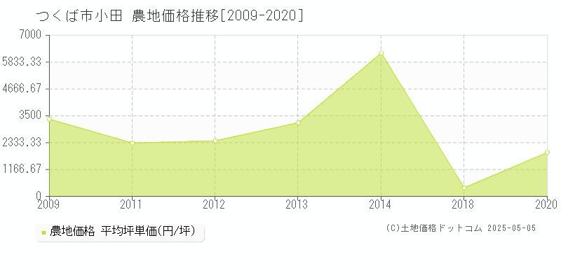 つくば市小田の農地価格推移グラフ 