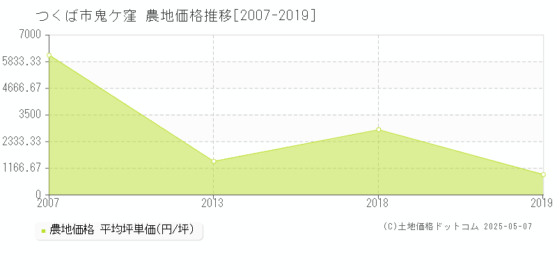 鬼ケ窪(つくば市)の農地価格推移グラフ(坪単価)[2007-2019年]