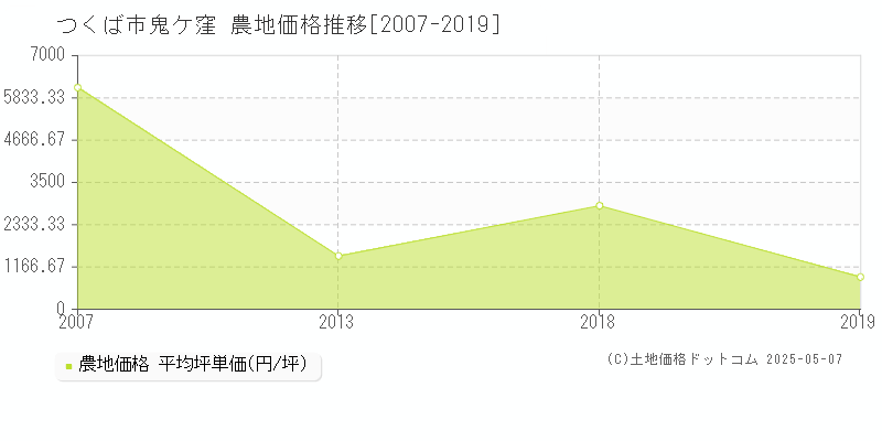 つくば市鬼ケ窪の農地価格推移グラフ 