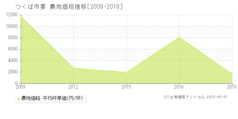 要(つくば市)の農地価格推移グラフ(坪単価)[2009-2018年]
