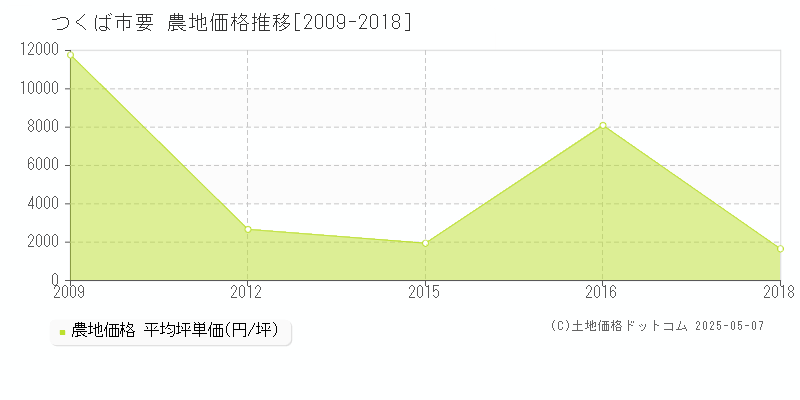 つくば市要の農地価格推移グラフ 