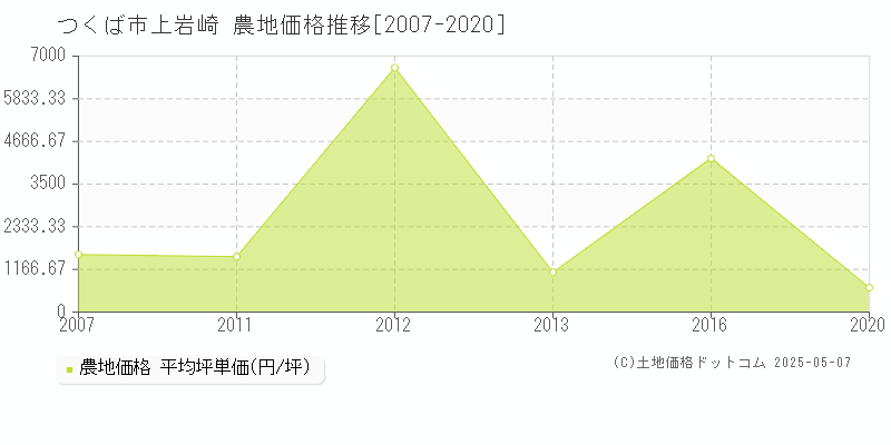 上岩崎(つくば市)の農地価格推移グラフ(坪単価)[2007-2020年]