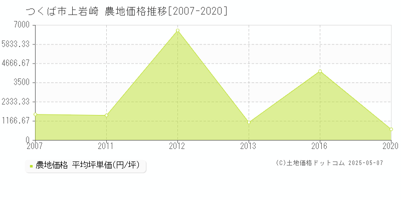 つくば市上岩崎の農地価格推移グラフ 