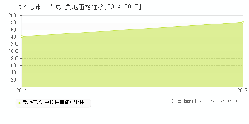 上大島(つくば市)の農地価格推移グラフ(坪単価)[2014-2017年]