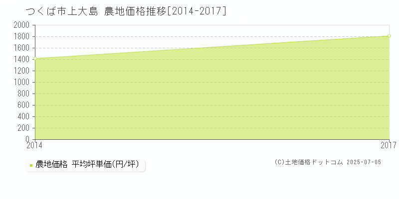 つくば市上大島の農地価格推移グラフ 