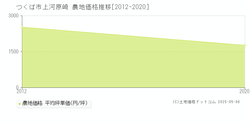 上河原崎(つくば市)の農地価格推移グラフ(坪単価)[2012-2020年]