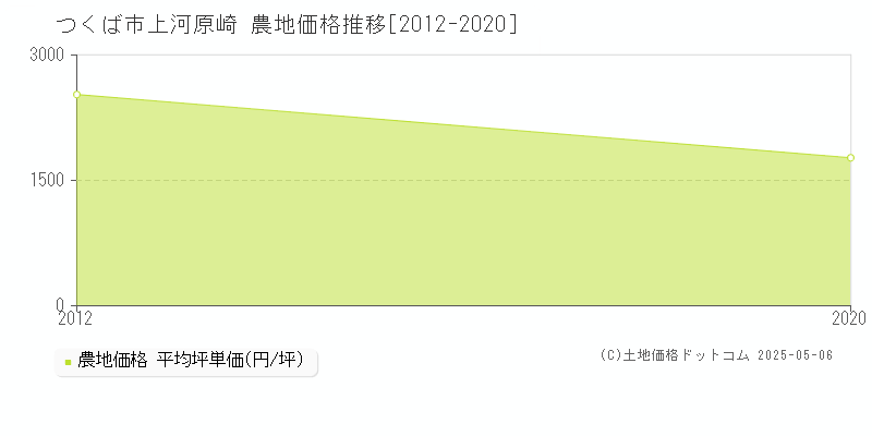 つくば市上河原崎の農地価格推移グラフ 