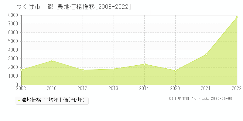 上郷(つくば市)の農地価格推移グラフ(坪単価)[2008-2022年]
